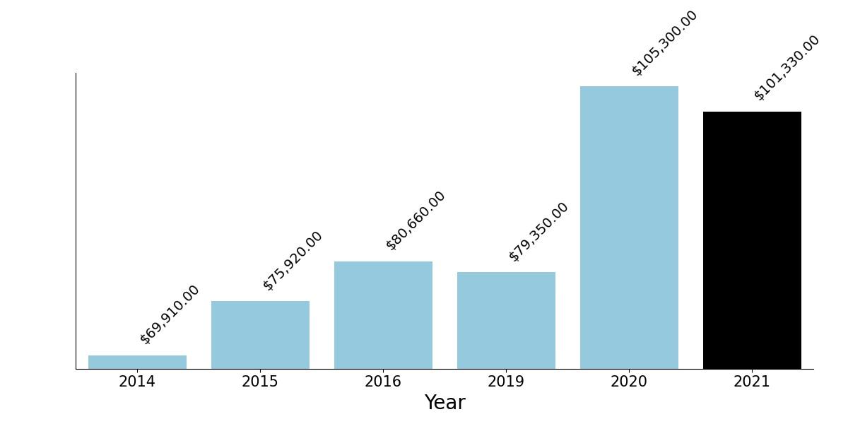 How Much Electrical Engineers Make Per Hour in Gainesville,