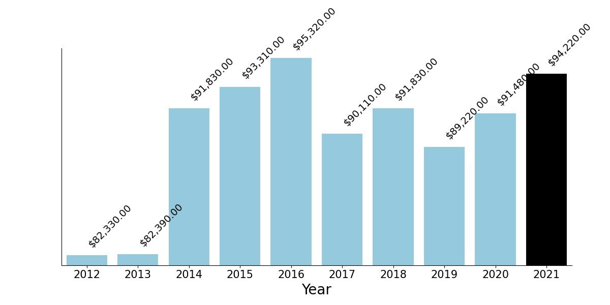 How Much Electrical Engineers Make Per Hour in Kansas City, Missouri