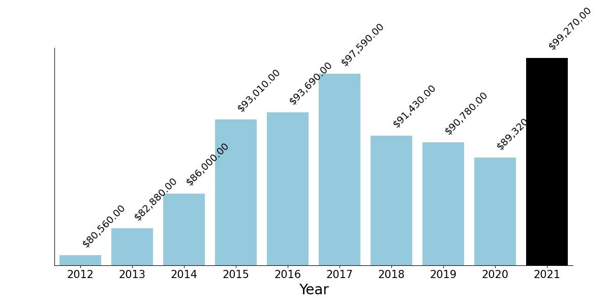 How Much Electrical Engineers Make in Syracuse New, New York (2022
